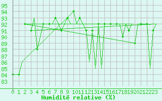 Courbe de l'humidit relative pour Tromso / Langnes