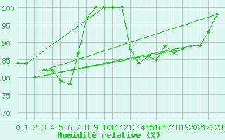 Courbe de l'humidit relative pour Torino / Bric Della Croce