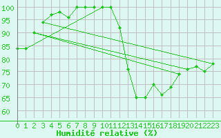 Courbe de l'humidit relative pour Limoges (87)