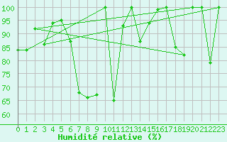 Courbe de l'humidit relative pour Weissfluhjoch