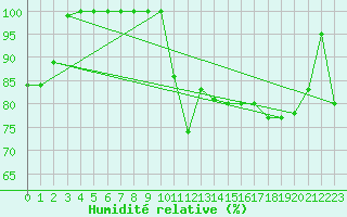 Courbe de l'humidit relative pour Brocken