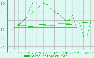 Courbe de l'humidit relative pour Kristiinankaupungin Majakka
