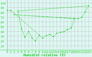Courbe de l'humidit relative pour Feuerkogel