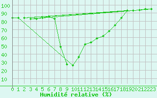 Courbe de l'humidit relative pour Vf. Omu