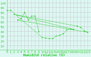 Courbe de l'humidit relative pour Les Eplatures - La Chaux-de-Fonds (Sw)