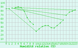 Courbe de l'humidit relative pour Murau