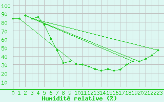 Courbe de l'humidit relative pour Kuusiku