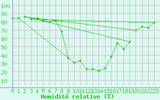 Courbe de l'humidit relative pour Oberstdorf