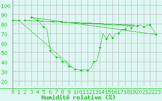 Courbe de l'humidit relative pour Reus (Esp)