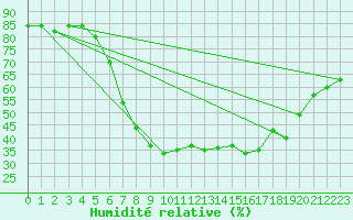 Courbe de l'humidit relative pour Virgen