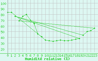 Courbe de l'humidit relative pour Turku Artukainen