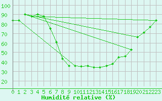 Courbe de l'humidit relative pour Nova Gorica