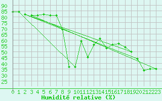 Courbe de l'humidit relative pour Kasprowy Wierch