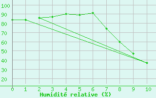 Courbe de l'humidit relative pour Yecla