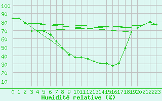 Courbe de l'humidit relative pour Kempten
