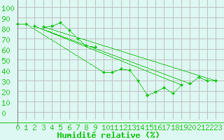 Courbe de l'humidit relative pour Talarn