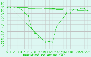 Courbe de l'humidit relative pour Vinars