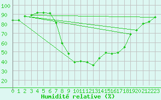 Courbe de l'humidit relative pour Kaiserslautern