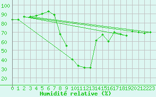 Courbe de l'humidit relative pour Kaisersbach-Cronhuette