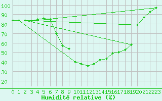 Courbe de l'humidit relative pour Zermatt