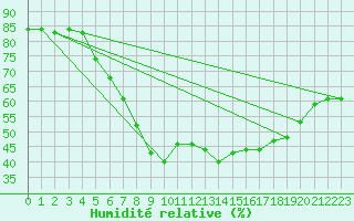 Courbe de l'humidit relative pour Kemionsaari Kemio Kk