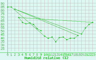 Courbe de l'humidit relative pour Kremsmuenster