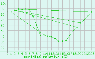 Courbe de l'humidit relative pour Schpfheim