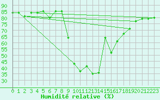 Courbe de l'humidit relative pour Blatten