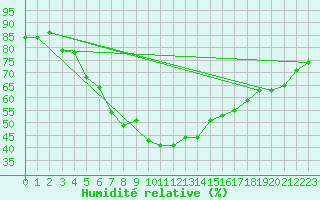 Courbe de l'humidit relative pour Lakatraesk