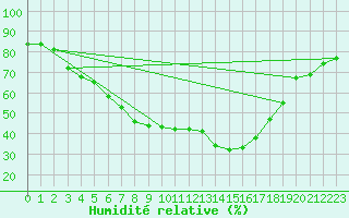 Courbe de l'humidit relative pour Sihcajavri
