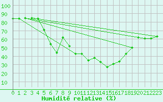 Courbe de l'humidit relative pour Joensuu Linnunlahti