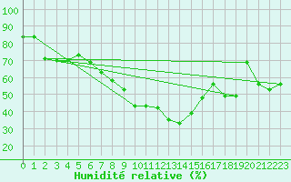 Courbe de l'humidit relative pour Zerind