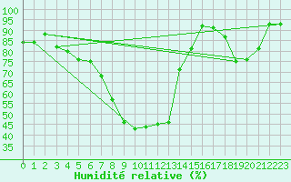 Courbe de l'humidit relative pour Lesko