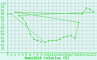 Courbe de l'humidit relative pour Jogeva