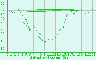 Courbe de l'humidit relative pour Delsbo