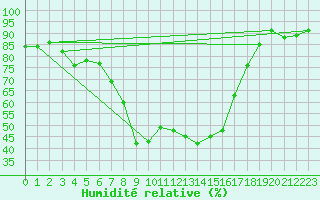 Courbe de l'humidit relative pour Tirgoviste