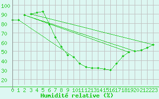 Courbe de l'humidit relative pour Malacky