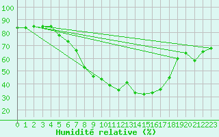 Courbe de l'humidit relative pour Kyritz