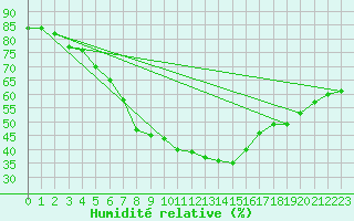 Courbe de l'humidit relative pour Kittila Matorova
