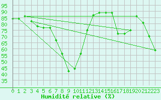 Courbe de l'humidit relative pour Blatten