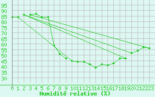Courbe de l'humidit relative pour Aniane (34)