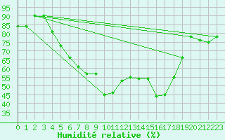 Courbe de l'humidit relative pour Skillinge