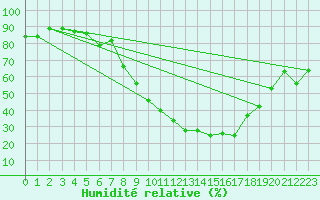 Courbe de l'humidit relative pour Sion (Sw)