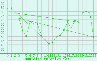 Courbe de l'humidit relative pour Klippeneck