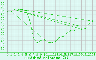 Courbe de l'humidit relative pour Llucmajor