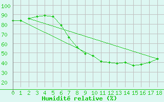 Courbe de l'humidit relative pour C. Budejovice-Roznov