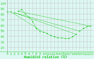 Courbe de l'humidit relative pour Leinefelde