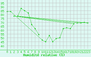 Courbe de l'humidit relative pour Decimomannu