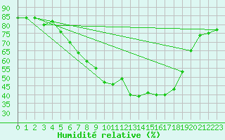 Courbe de l'humidit relative pour Coburg