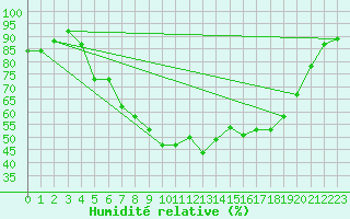 Courbe de l'humidit relative pour Gielas